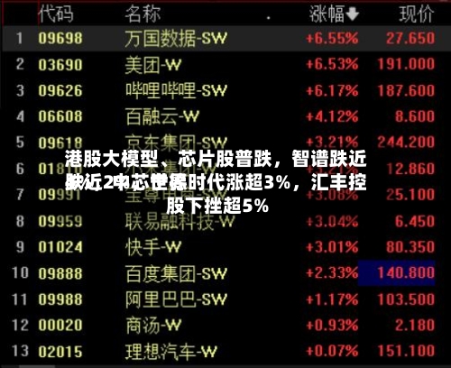 港股大模型、芯片股普跌，智谱跌近4%，中芯世界跌近2%，宁德时代涨超3%，汇丰控股下挫超5%