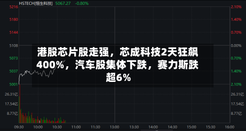 港股芯片股走强，芯成科技2天狂飙400%，汽车股集体下跌，赛力斯跌超6%