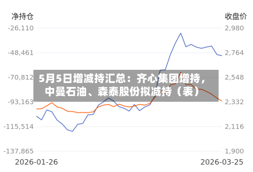 5月5日增减持汇总：齐心集团增持，中曼石油、森泰股份拟减持（表）