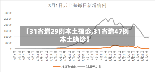 【31省增29例本土确诊,31省增47例本土确诊】