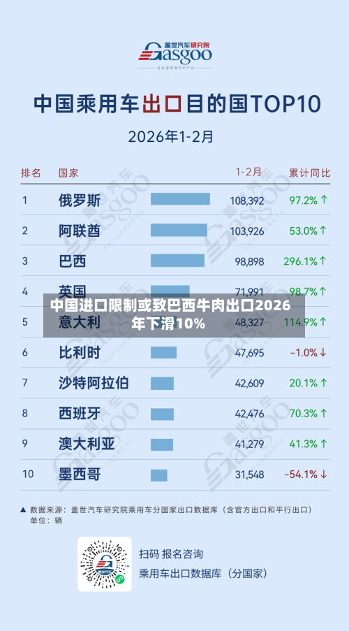 中国进口限制或致巴西牛肉出口2026年下滑10%