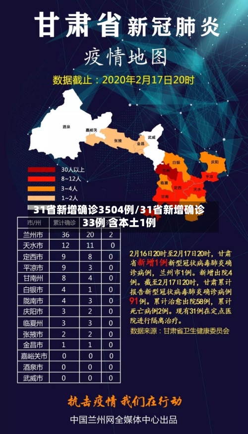 31省新增确诊3504例/31省新增确诊33例 含本土1例-第2张图片