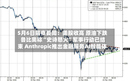 5月6日隔夜要闻：美股收高 原油下跌 鲁比奥称“史诗怒火	”军事行动已结束 Anthropic推出金融服务AI智能体-第2张图片