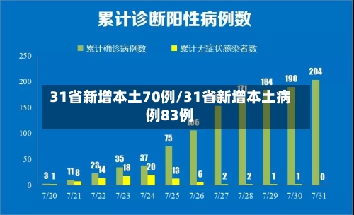 31省新增本土70例/31省新增本土病例83例