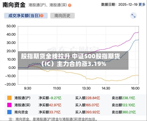 股指期货全线拉升 中证500股指期货（IC）主力合约涨3.19%