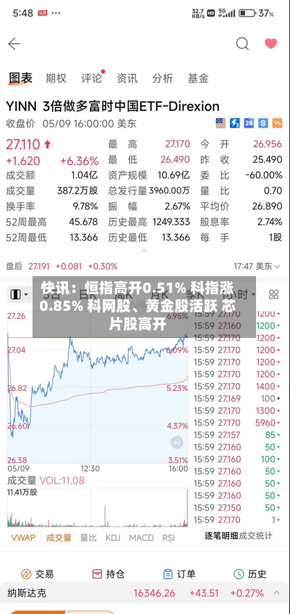 快讯：恒指高开0.51% 科指涨0.85% 科网股、黄金股活跃 芯片股高开
