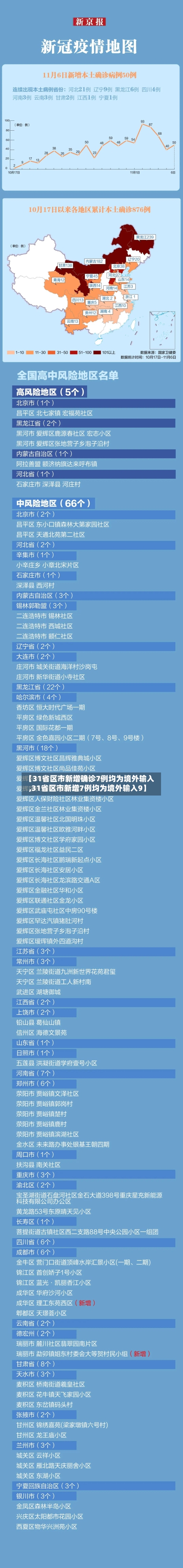 【31省区市新增确诊7例均为境外输入,31省区市新增7例均为境外输入9】