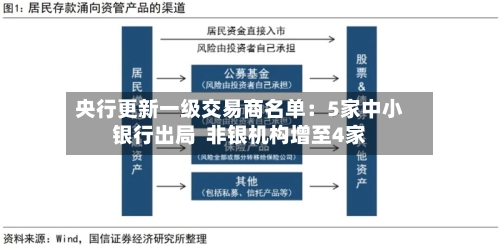 央行更新一级交易商名单：5家中小银行出局  非银机构增至4家