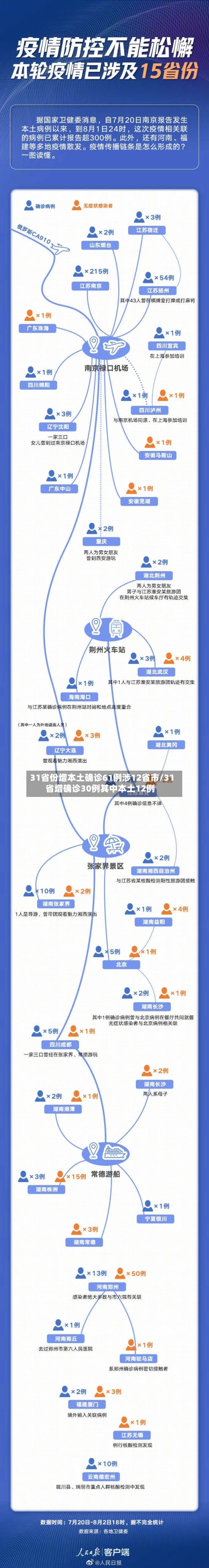 31省份增本土确诊61例涉12省市/31省增确诊30例其中本土12例-第2张图片