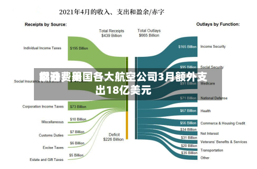 燃油费用飙升，美国各大航空公司3月额外支出18亿美元