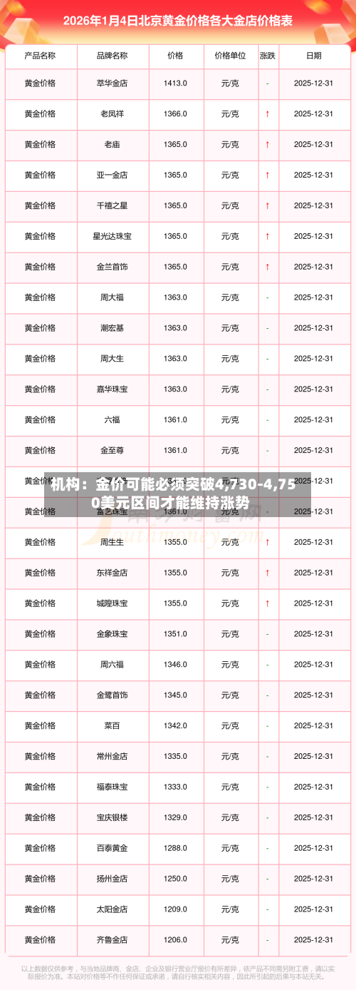 机构：金价可能必须突破4,730-4,750美元区间才能维持涨势