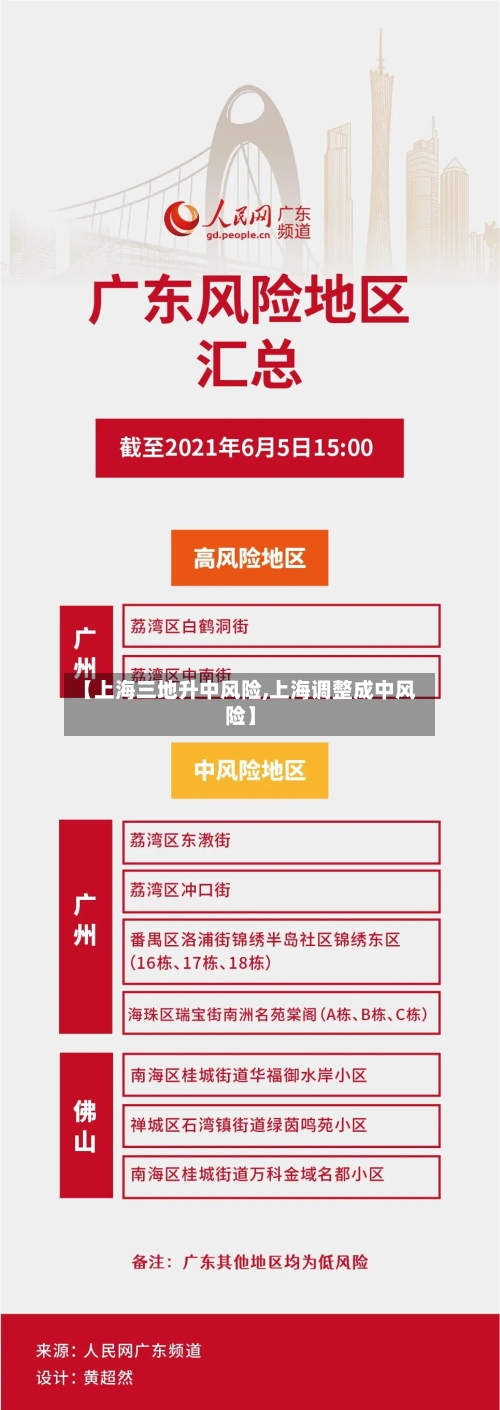 【上海三地升中风险,上海调整成中风险】