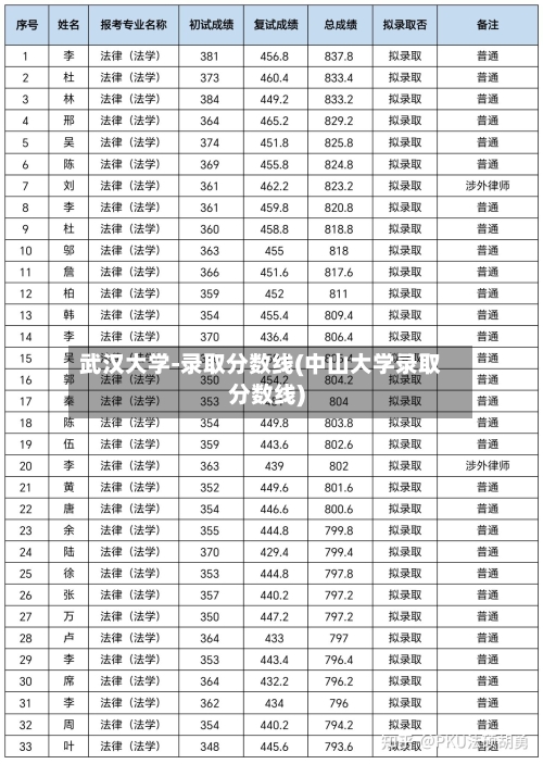 武汉大学-录取分数线(中山大学录取分数线)