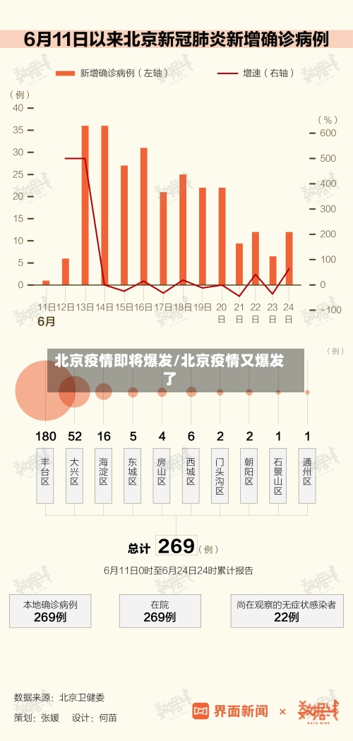 北京疫情即将爆发/北京疫情又爆发了