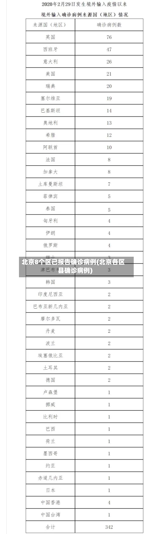 北京8个区已报告确诊病例(北京各区县确诊病例)