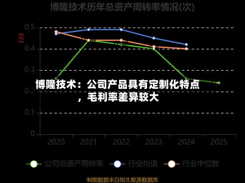 博隆技术：公司产品具有定制化特点，毛利率差异较大