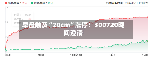 早盘触及“20cm”涨停！300720晚间澄清-第2张图片