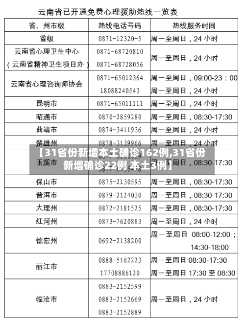 【31省份新增本土确诊162例,31省份新增确诊22例 本土3例】-第3张图片