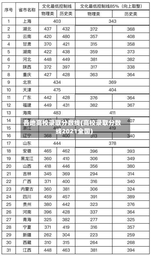 各地高校录取分数线(高校录取分数线2021全国)