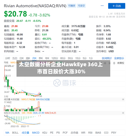 太空数据分析企业HawkEye 360上市首日股价大涨30%