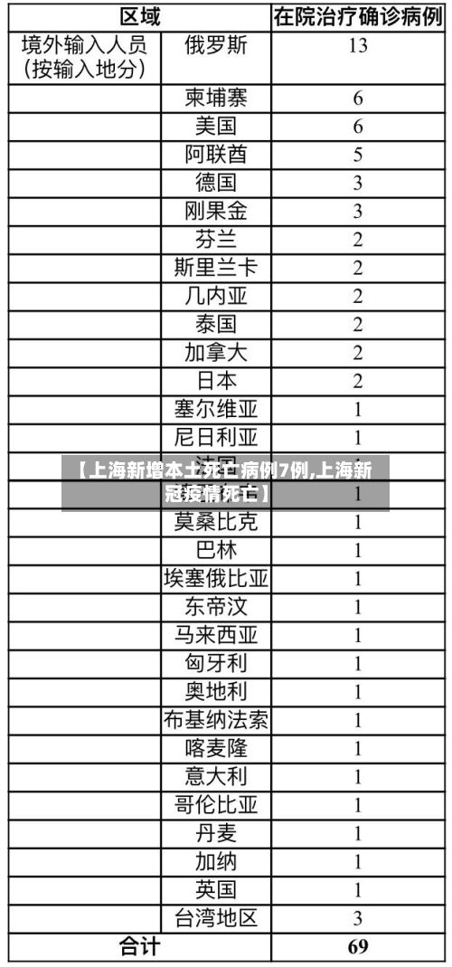 【上海新增本土死亡病例7例,上海新冠疫情死亡】-第3张图片
