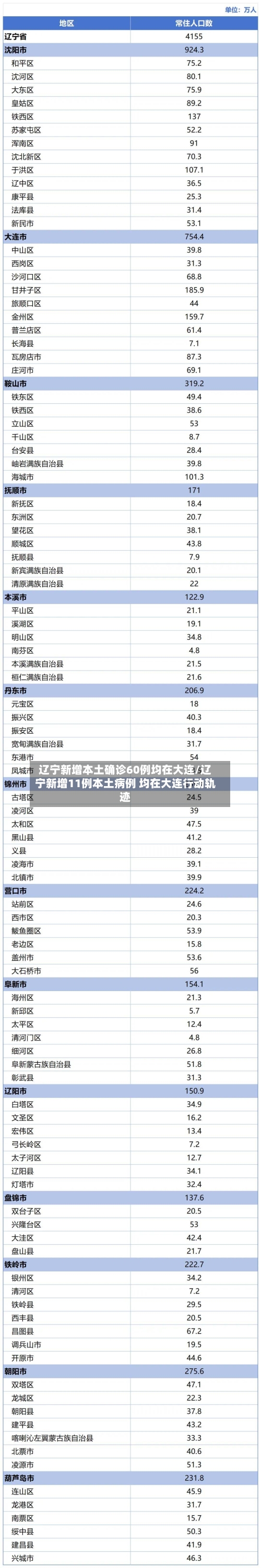 辽宁新增本土确诊60例均在大连/辽宁新增11例本土病例 均在大连行动轨迹