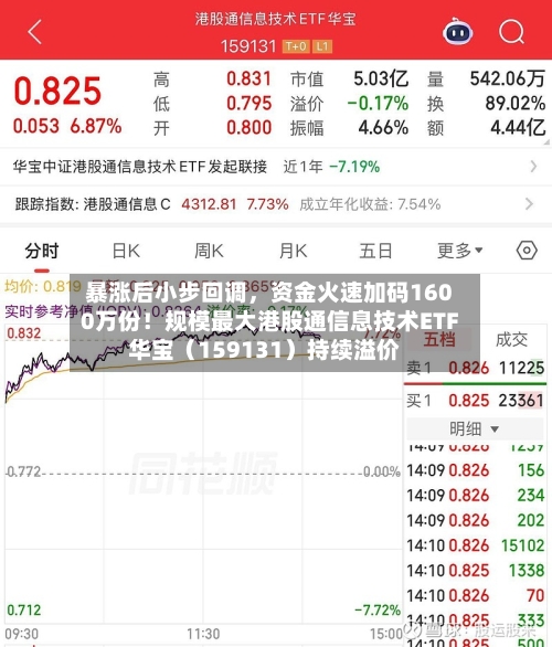 暴涨后小步回调，资金火速加码1600万份！规模最大港股通信息技术ETF华宝（159131）持续溢价
