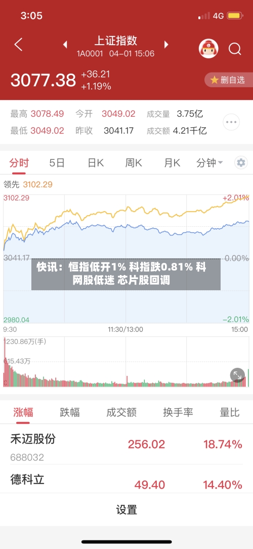 快讯：恒指低开1% 科指跌0.81% 科网股低迷 芯片股回调-第2张图片