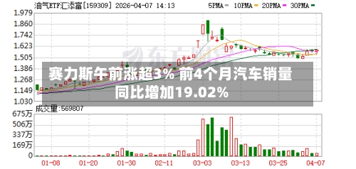 赛力斯午前涨超3% 前4个月汽车销量同比增加19.02%