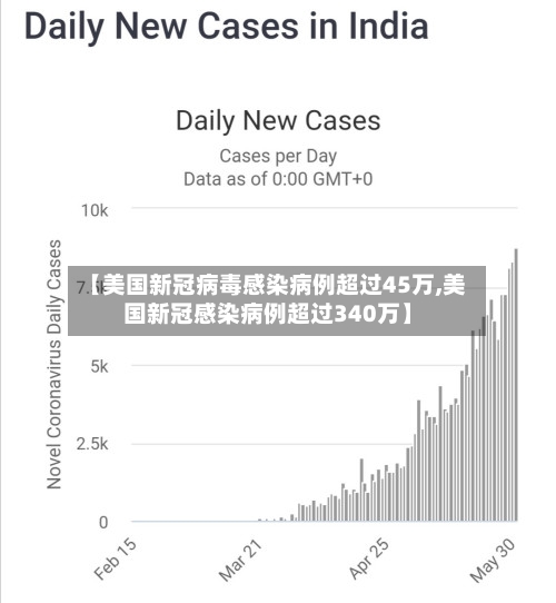 【美国新冠病毒感染病例超过45万,美国新冠感染病例超过340万】-第2张图片