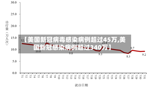 【美国新冠病毒感染病例超过45万,美国新冠感染病例超过340万】
