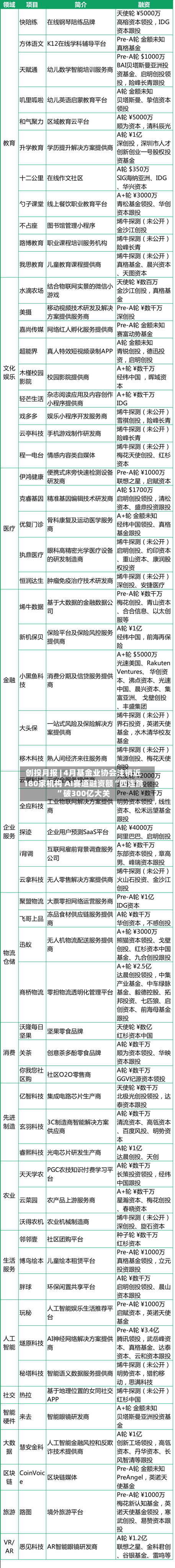 创投月报 | 4月基金业协会注销近180家机构 AI赛道融资额“四连跳”破300亿大关