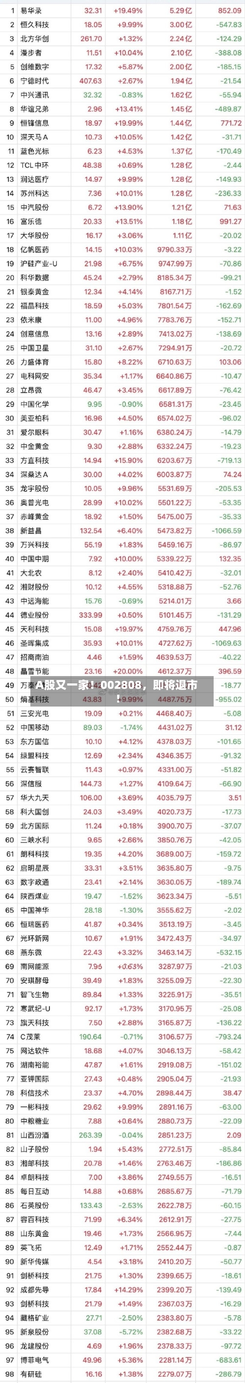 A股又一家！002808，即将退市！