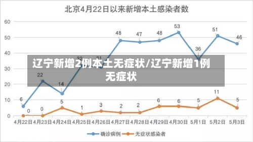 辽宁新增2例本土无症状/辽宁新增1例无症状