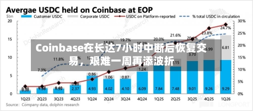 Coinbase在长达7小时中断后恢复交易，艰难一周再添波折-第2张图片