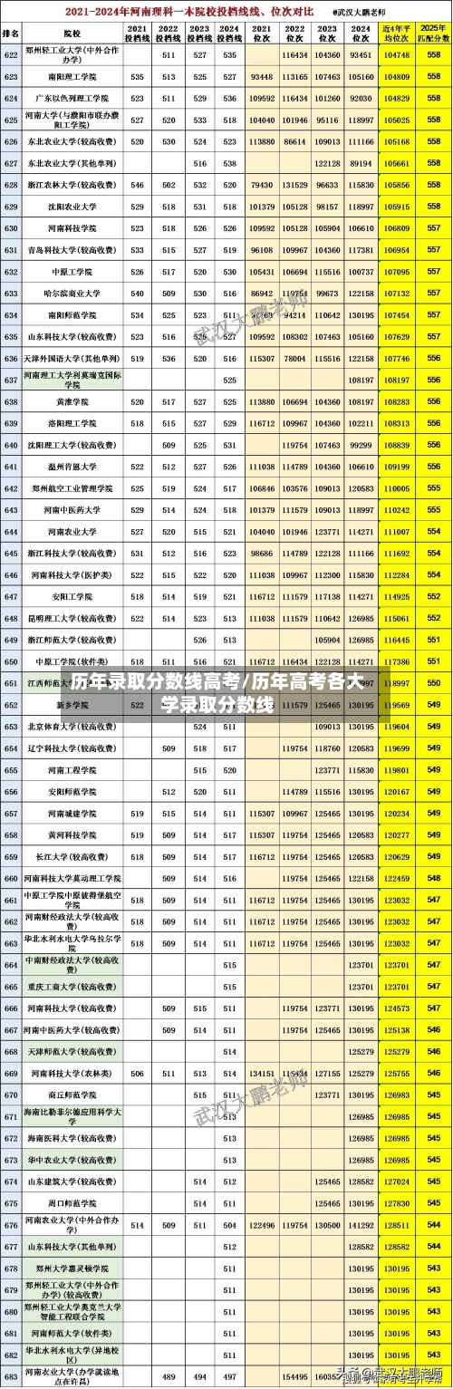 历年录取分数线高考/历年高考各大学录取分数线-第2张图片