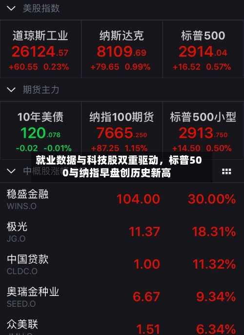 就业数据与科技股双重驱动	，标普500与纳指早盘创历史新高-第2张图片