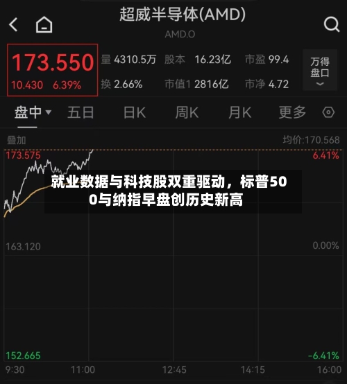 就业数据与科技股双重驱动，标普500与纳指早盘创历史新高