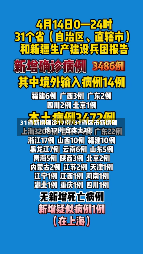 31省新增确诊17例/31省区市新增确诊17例 含本土2例-第2张图片