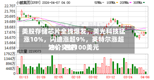 美股存储芯片全线爆发	，美光科技猛涨10%，闪迪涨超9%，英特尔涨超7%	，世界油价突破100美元-第2张图片