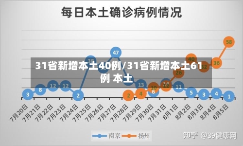 31省新增本土40例/31省新增本土61例 本土