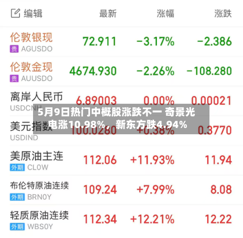 5月9日热门中概股涨跌不一 奇景光电涨10.98%，新东方跌4.94%