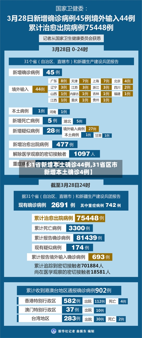 【31省新增本土确诊44例,31省区市新增本土确诊4例】-第1张图片