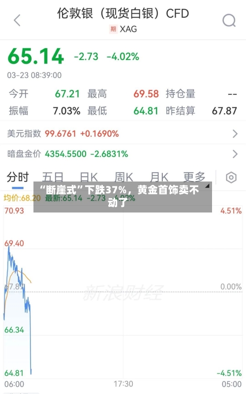 “断崖式”下跌37%，黄金首饰卖不动了