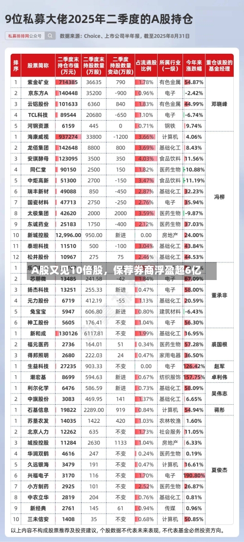 A股又见10倍股，保荐券商浮盈超6亿