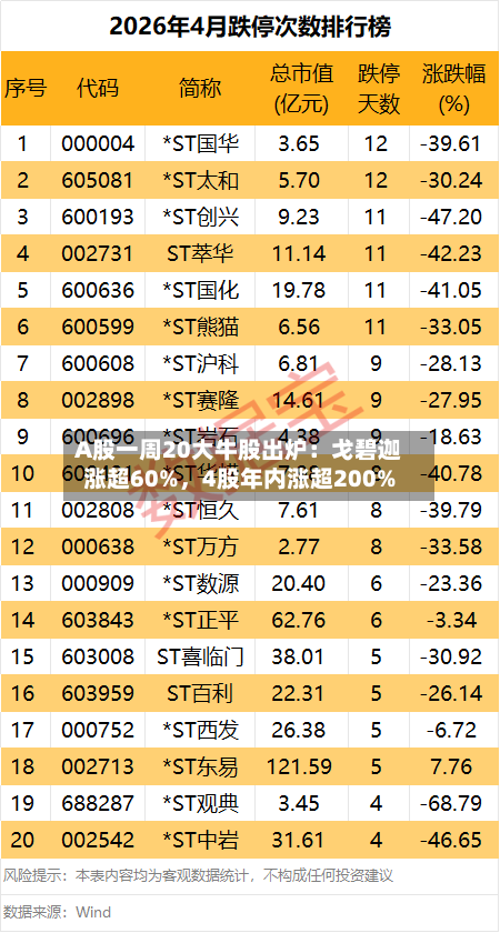 A股一周20大牛股出炉:戈碧迦涨超60%,4股年内涨超200%