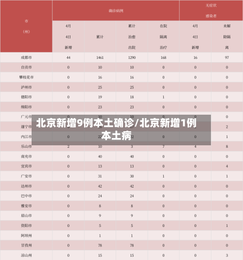 北京新增9例本土确诊/北京新增1例本土病