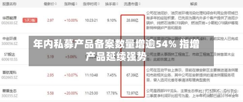 年内私募产品备案数量增逾54% 指增产品延续强势