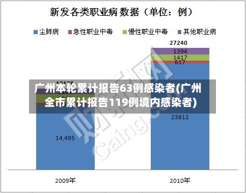 广州本轮累计报告63例感染者(广州全市累计报告119例境内感染者)