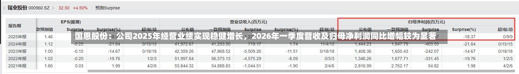 国恩股份：公司2025年经营业绩实现稳健增长，2026年一季度营收及归母净利润同比增幅较为显著-第3张图片